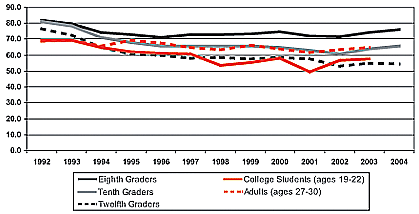 Graph showing percentage of eighth graders, tenth graders, twelfth graders, college students (ages 19-22) and adults (ages 27-30) who say there is great risk in smoking marijuana regularly.