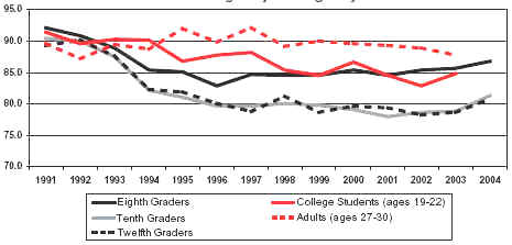 Graph showing percentage of eighth graders, tenth graders, twelfth graders, college students (ages 19-22) and adults (ages 27-30) who disapprove or strongly disapprove of smoking marijuana regularly.