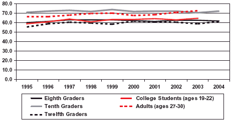 Graph showing percentage of eighth graders, tenth graders, twelfth graders, college students (ages 19-22) and adults (ages 27-30) who say there is great risk in people trying heroin once or twice.