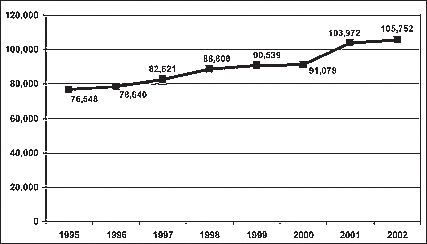 Graph showing the number of benzodiazepine-related emergency department mentions for the years 1995-2002.