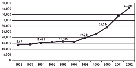 Chart showing the number of treatment admissions for opiates other than heroin for the years 1992-2002.