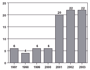 Chart showing increase in the number of counterfeit drug cases from 1997 to 2003.