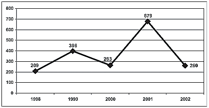 Chart showing the number of ketamine-related emergency department mentions for the years 1998-2002.