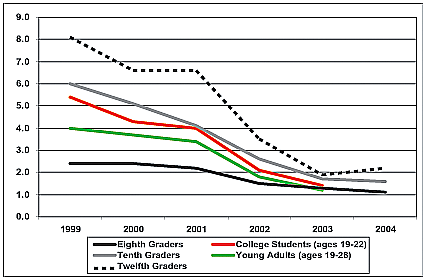 Graph showing downward trend from 1999-2004 in percentage of past year use of LSD among eighth, tenth, and twelfth graders, college students, and young adults.