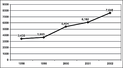 Graph showing the number of PCP-related emergency department mentions for the years 1998-2002.