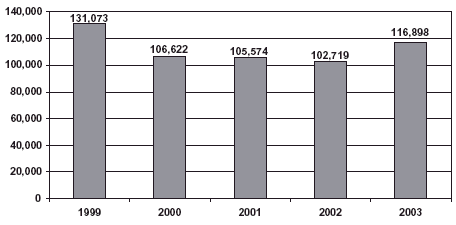 Chart showing Federal-wide cocaine seizures in kilograms, 1999-2003.