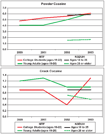 Two graphs, one showing adult trends in percentage of past year use of powder cocaine, 2000-2003, and one showing adult trends in percentage of past year use of crack cocaine, 2000-2003.