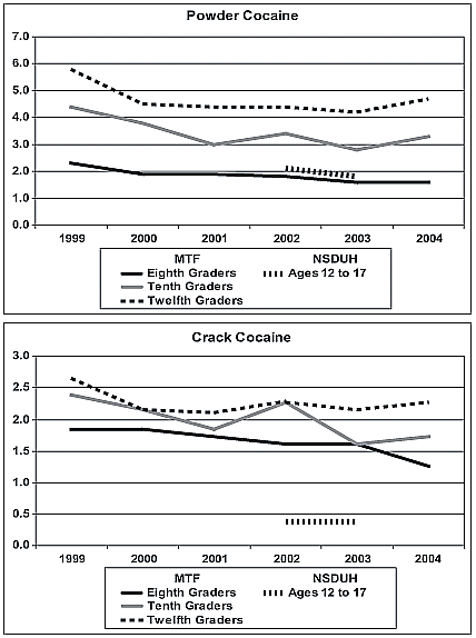 Two graphs, one showing adolescent trends in percentage of past year use of powder cocaine, 1999-2004, and one showing adolescent trends in percentage of past year use of crack cocaine, 1999-2004.