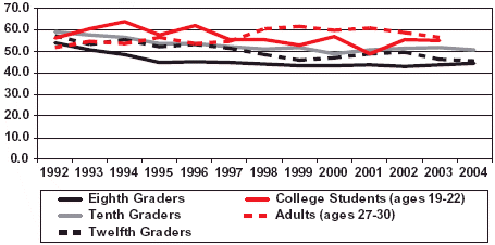 Graph showing percentage of eighth, tenth, and twelfth graders, college students (ages 19-22) and adults (ages 27-30) saying there is a "great risk" in people trying powder cocaine once or twice.