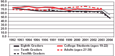 Graph showing percentage of eighth, tenth, and twelfth graders, college students (ages 19-22) and adults (ages 27-30) saying there is a "great risk" in people trying crack cocaine once or twice.