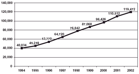 Graph showing the estimated number of emergency department mentions for the years 1994-2002.