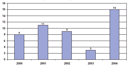Chart showing numbers of reported MDMA laboratory seizures nationwide during years 2000-Mid-2004.