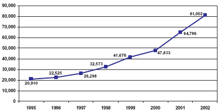 Graph showing the number of narcotic analgesic-related emergency department mentions for the years 1995-2002.