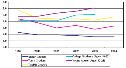 Graph showing trends in percentage of past year use of powder cocaine, 1999-2004.