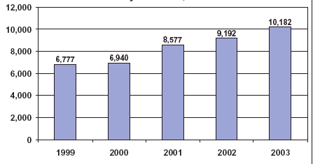 Chart showing the number of reported methamphetamine laboratory seizures for the years 1999-2003.