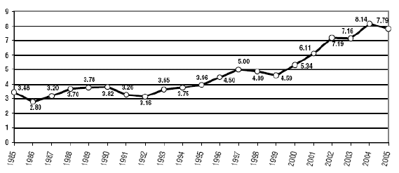 Chart showing average percentage of THC in samples of seized marijuana for the years 1985-2005.