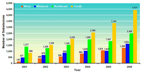 Graph showing number of methadone submissions to state and local forensic laboratories for the years 2001-2006, broken down by region.