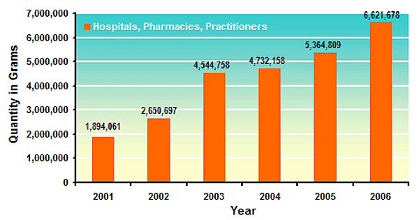 Chart showing  the increases in legitimate distribution of methadone in grams to hospitals, pharmacies, and practitioners for the years 2001-2006, broken down by year.