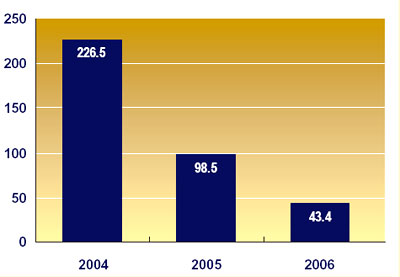 Chart showing commercial pseudoephedrine imports to Mexico, in metric tons, from 2004 through 2006.