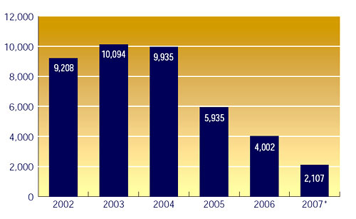 Chart showing the number of reported methamphetamine laboratory seizures from 2002 through 2007.