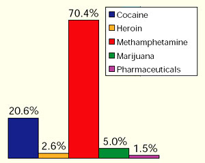 Chart showing the greatest drug threat to the West Central Region as reported by state and local agencies.