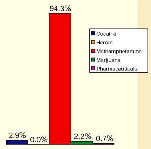 Chart showing the greatest drug threat to the Pacific Region as reported by state and local agencies.