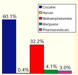 Chart showing the greatest drug threat to the Southeast Region as reported by state and local agencies.