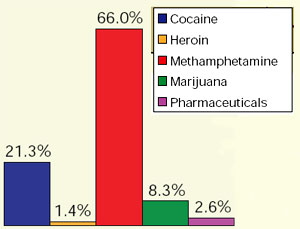 Chart showing the greatest drug threat to the Southwest Region as reported by state and local agencies.