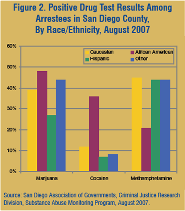 Graph showing the percentage of positive drug test results among arrestees in San Diego County, by race/ethnicity, August 2007, broken down by drug.