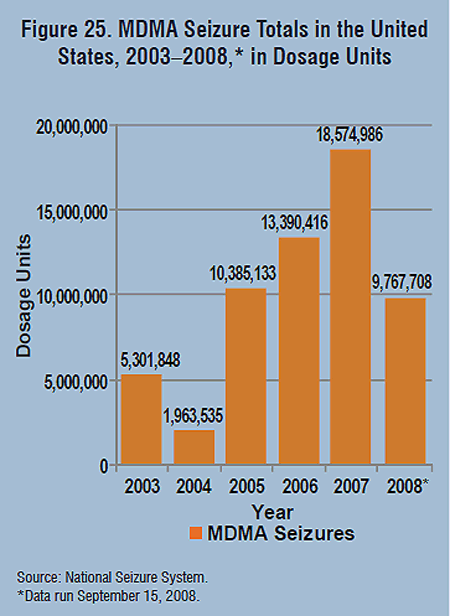 Chart showing MDMA seizure totals in the United States for the years 2003-2008.