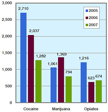 Chart showing the number of drug-related treatment admissions to publicly funded facilities in Milwaukee HIDTA Counties, from 2005 to 2007.