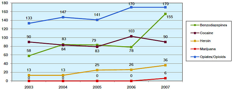 Chart showing the number of drug-related deaths in Milwaukee County, from 2003 to 2007.
