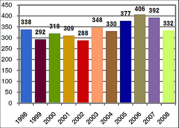 Chart showing the number of homicides in Philadelphia 
	from 1998 to 2008.