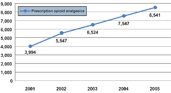 Graph showing the number of prescription opioid analgesic deaths nationwide for the years 2001-2005.