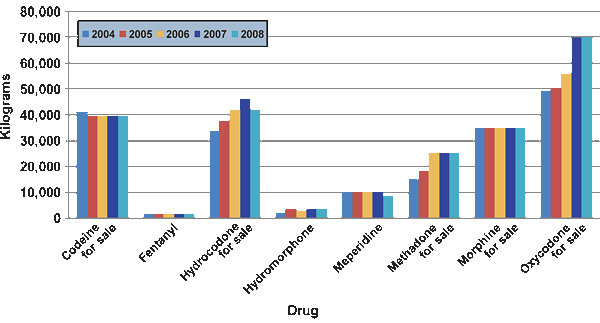 Chart showing the aggregate production quotas for selected Schedule II controlled prescription drugs, in kilograms, for the years 2004-2008, broken down by drug.