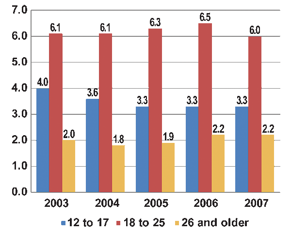 Chart showing the percentage of past month nonmedical use of psychotherapeutics by persons aged 12 and older for the years 2003-2007, broken down by age group and year.