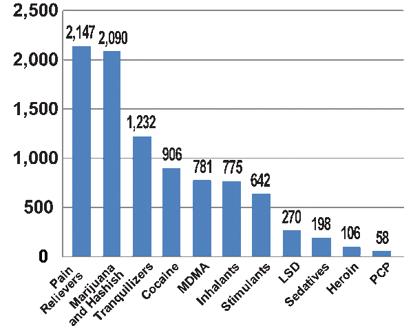 Chart showing the number of initiates for specific illicit drugs among persons aged 12 or older, in thousands, during 2007.