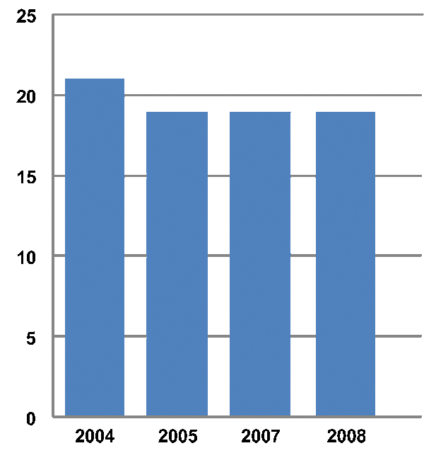 Chart showing the percentage of teenagers who used a prescription pain reliever or stimulant that was not prescribed for them, for the years 2004-2008.