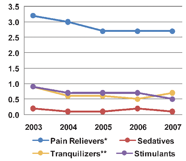 Graph showing estimates of the percentages of 12- to 17-year-olds who used psychotherapeutics in the past month, for the years 2003-2007, broken down by drug type.