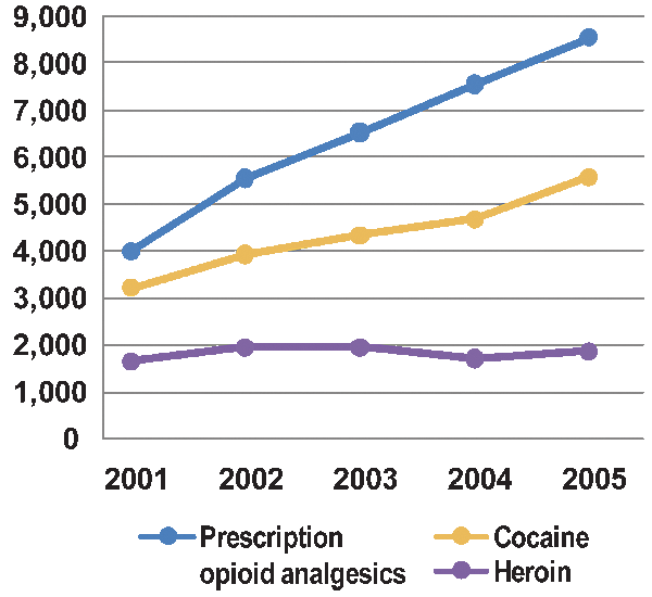 Graph showing the number of unintentional opioid analgesic, cocaine, and heroin deaths nationwide, for the years 2001-2005.