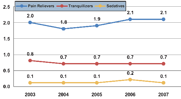 Graph showing percentage of past month nonmedical use of psychotherapeutics nationwide by individuals aged 12 or older, for the years 2003-2007, broken down by drug type.