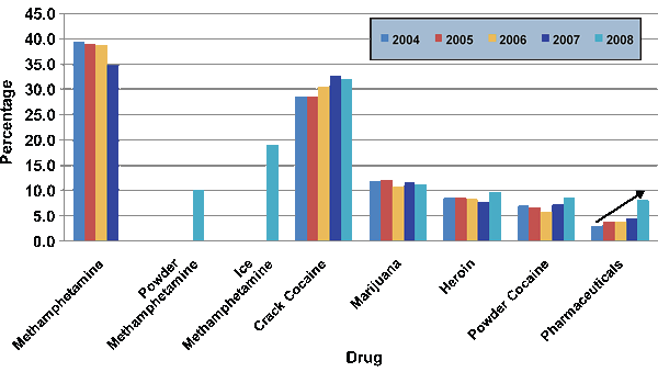 Chart showing the percentage of law enforcement agencies nationwide reporting the greatest drug threat for the years 2004-2008, broken down by drug.