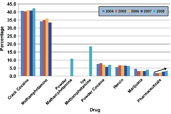 Chart showing the percentage of law enforcement agencies nationwide reporting association between drug type and violent crime for the years 2004-2008, broken down by drug.