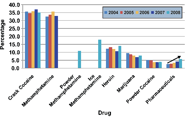 Chart showing the percentage of law enforcement agencies nationwide reporting association between drug type and property crime for the years 2004-2008, broken down by drug.