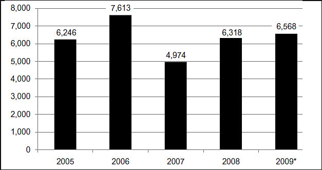 Chart showing annual totals for methamphetamine seized in the United States, in kilograms, from 2005 to 2009.