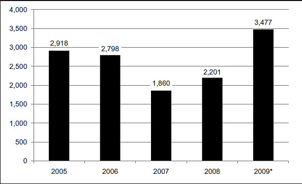 Chart showing annual totals for methamphetamine seized along the Southwest Border, in kilograms, from 2005 to 2009.