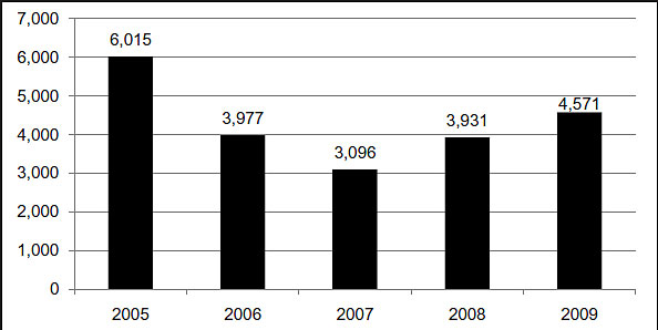 Chart showing annual totals for methamphetamine laboratories seized in the United States from 2005 to 2009.