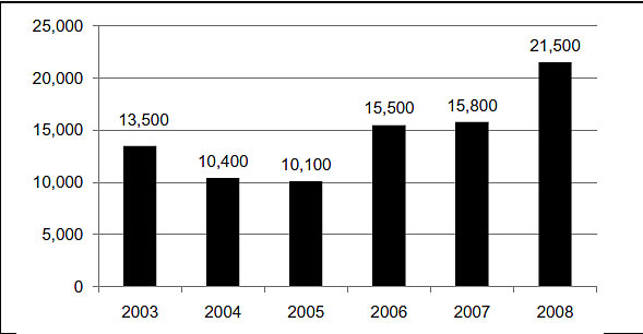 Chart showing estimated potential marijuana production in Mexico, in metric tons, from 2003 to 2008.