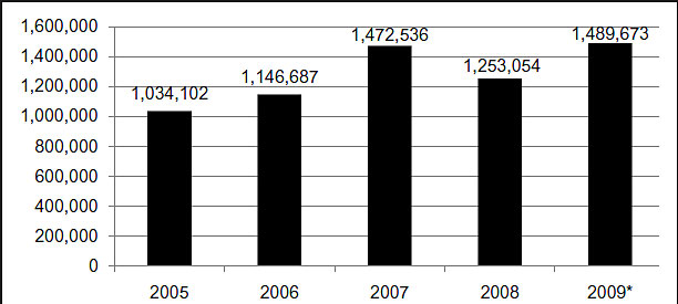 Chart showing annual totals for marijuana seized along the Southwest Border, in kilograms, from 2005 to 2009.