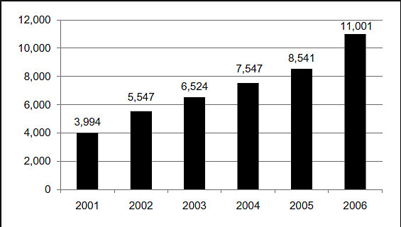 Chart showing the number of reported unintentional poisoning deaths with mention of opioid analgesics, from 2001 to 2006.